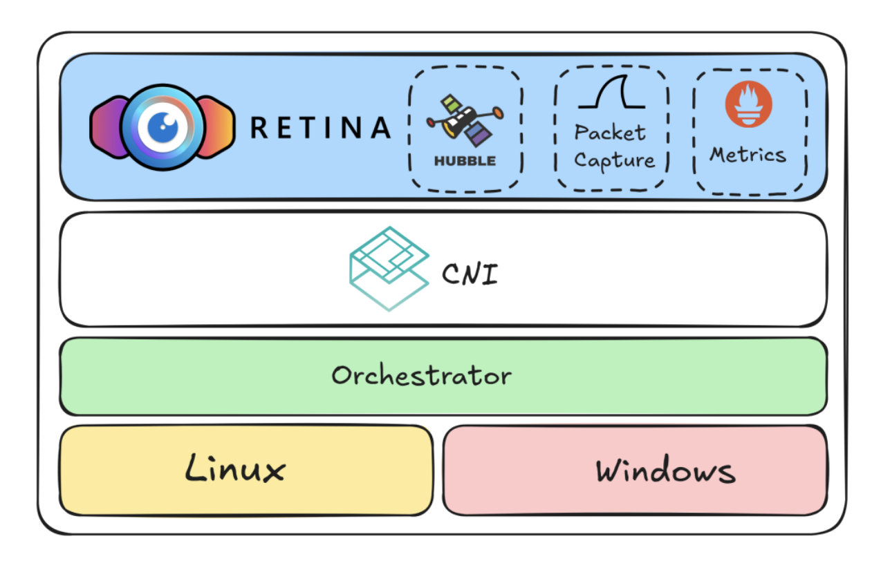 Retina Architecture