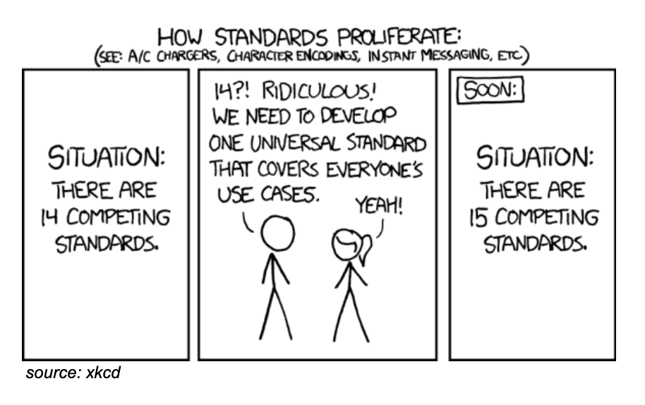 Standard Proliferation
