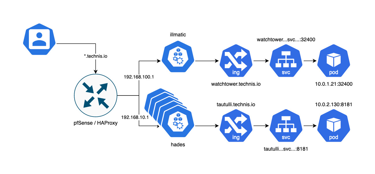 Multi-cluster HAProxy
